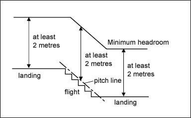 Diagram S3.25 measuring headroom