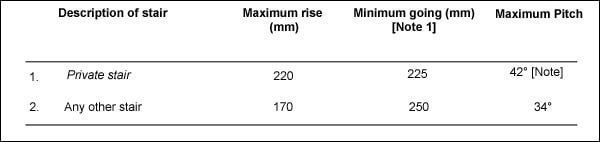 Table S3.3 Rise, going and pitch of flights in stairs