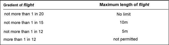 Table to S3.16 gradient and length of a flight in a ramp