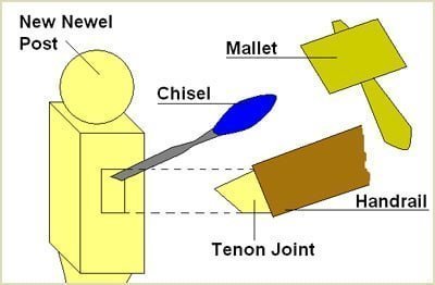 mark the position where the sqaure tenon will fit on the replacement newel post