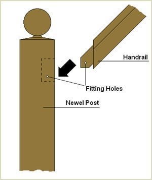 fit the handrail to the newel fit the handrail to the newel