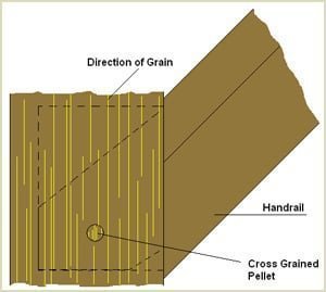 with the crossgrained pellet in place the newel post and handrail should look similar to that shown with the crossgrained pellet in place the newel post and handrail should look similar to that shown