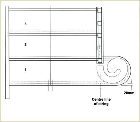 place this paper template onto the assembeld curtail step (fitting volutes and volute newels)