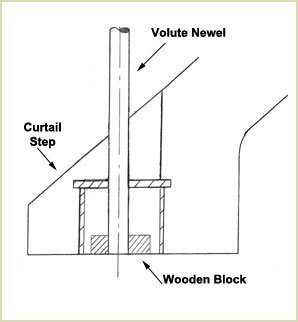 Reassemble the curtail step and volute newel and should look like this (volute and volute newels)