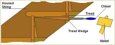 the wedge can normally be removed using a sharp chisel
