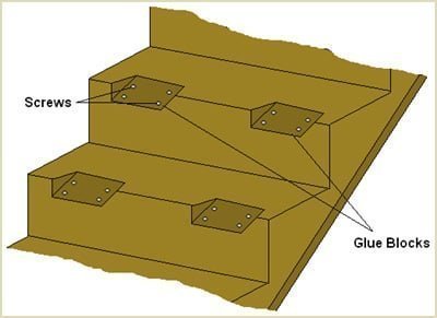 it is possible triangular glue blocks were added when the staircase was manufactured