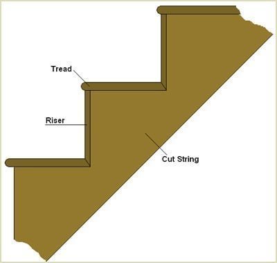 a cut string has is risers and treads directly attached onto its outer edges