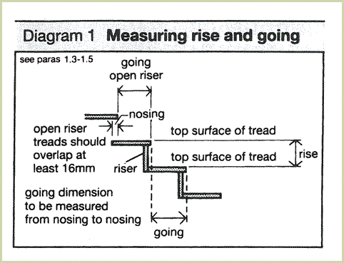 Diagram 1 Measuring Rise and Going